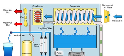 Atmospheric Water Generation